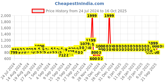 ajio.com gap Slim Fit Joggers with Drawstring Waist gap Price History Graph from 24 Jul 2024 to 16 Oct 2025
