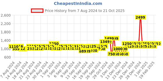 ajio.com gap Slim Fit Shirt with Patch Pocket gap Price History Graph from 7 Aug 2024 to 20 Oct 2025