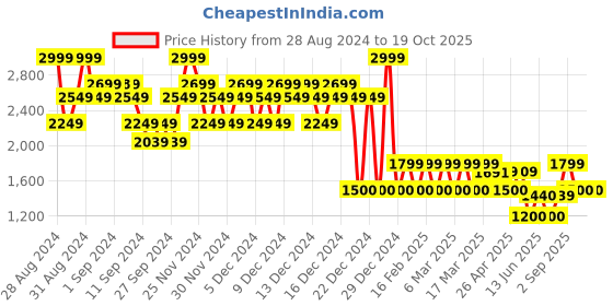 ajio.com gap Slim Fit Stretch Pants gap Price History Graph from 28 Aug 2024 to 19 Oct 2025
