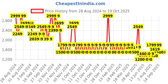 ajio.com gap Slim Fit Stretch Pants gap Price History Graph from 28 Aug 2024 to 17 Oct 2025