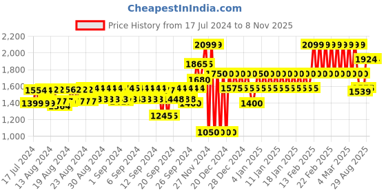 ajio.com gap Slim Tapered Fit Joggers gap Price History Graph from 17 Jul 2024 to 7 Nov 2025