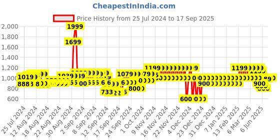 ajio.com gap Solid Flutter Sleeves Button-Down Top gap Price History Graph from 25 Jul 2024 to 17 Sep 2025
