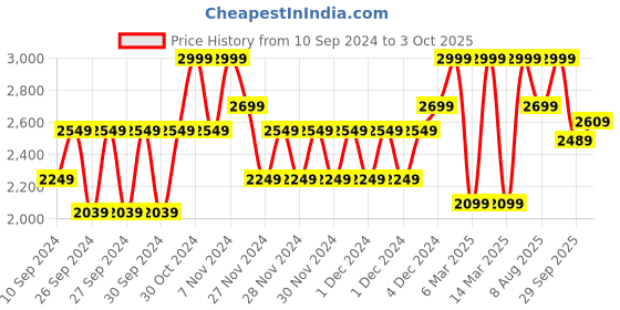 ajio.com gap Solid Full-Sleeves Zipper Bomber Jacket gap Price History Graph from 10 Sep 2024 to 3 Oct 2025