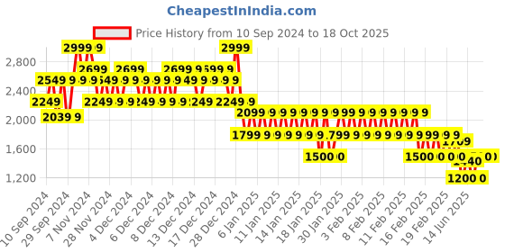 ajio.com gap Solid Full-Sleeves Zipper Bomber Jacket gap Price History Graph from 10 Sep 2024 to 18 Oct 2025