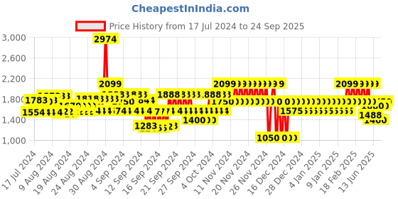 ajio.com gap Solid Gauze Mini Belted Dress gap Price History Graph from 17 Jul 2024 to 24 Sep 2025