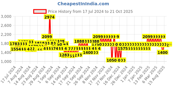 ajio.com gap Solid Gauze Mini Belted Dress gap Price History Graph from 17 Jul 2024 to 21 Oct 2025
