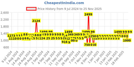 ajio.com gap Solid Gauze Shirt with Chinese Collar gap Price History Graph from 9 Jul 2024 to 25 Nov 2025