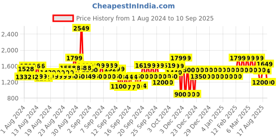 ajio.com gap Solid Halter-Neck Sleeveless Top gap Price History Graph from 1 Aug 2024 to 10 Sep 2025