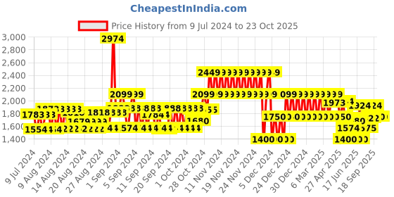ajio.com gap Solid Lace Shirt with Long Sleeves gap Price History Graph from 9 Jul 2024 to 23 Oct 2025