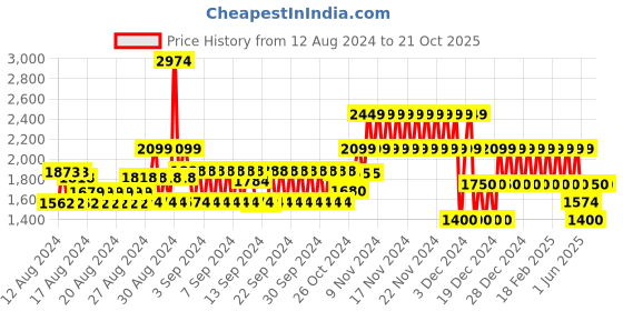 ajio.com gap Solid Lace Shirt with Long Sleeves gap Price History Graph from 12 Aug 2024 to 21 Oct 2025