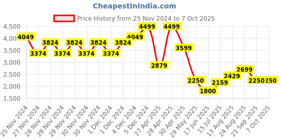 ajio.com gap Solid Loose fit Trouser with Pleated Front gap Price History Graph from 25 Nov 2024 to 7 Oct 2025