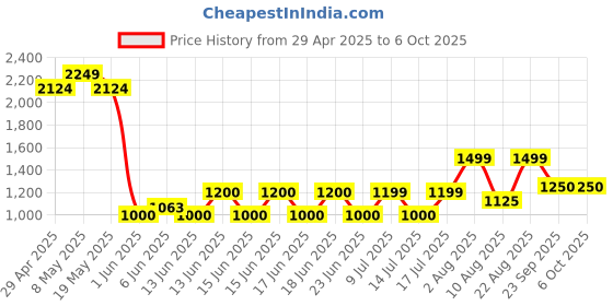 ajio.com gap Solid Oversize Pull On Shorts with Logo Placement gap Price History Graph from 29 Apr 2025 to 5 Oct 2025