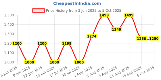 ajio.com gap Solid Oversize Pull On Shorts with Logo Placement gap Price History Graph from 3 Jun 2025 to 4 Oct 2025