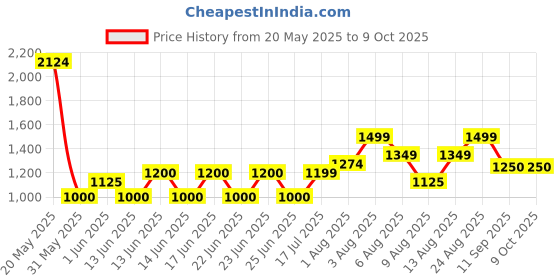 ajio.com gap Solid Oversize Pull On Shorts with Logo Placement gap Price History Graph from 20 May 2025 to 9 Oct 2025