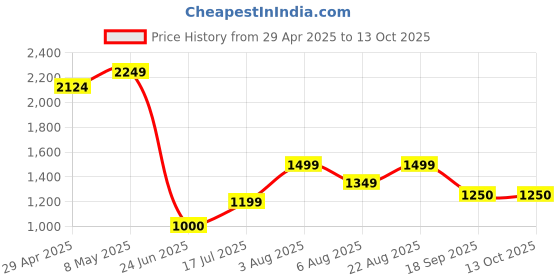 ajio.com gap Solid Oversize Pull On Shorts with Logo Placement gap Price History Graph from 29 Apr 2025 to 13 Oct 2025