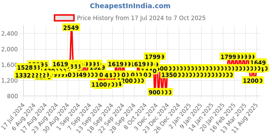ajio.com gap Solid Pull-On Maxi Skirt with Elasticated Waist gap Price History Graph from 17 Jul 2024 to 7 Oct 2025