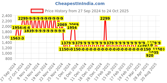 ajio.com gap Solid Regular Fit Knitted Joggers with Embroidered Logo gap Price History Graph from 27 Sep 2024 to 22 Oct 2025