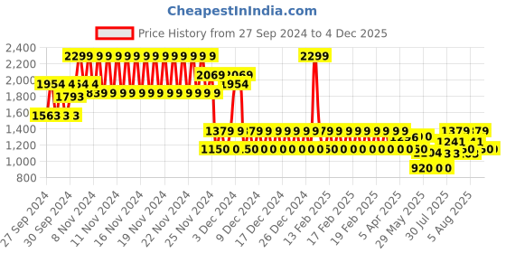 ajio.com gap Solid Regular Fit Knitted Joggers with Embroidered Logo gap Price History Graph from 27 Sep 2024 to 4 Dec 2025