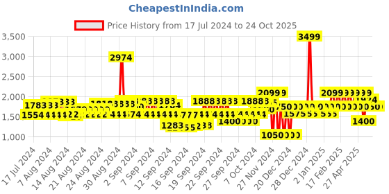 ajio.com gap Solid Relaxed Fit Sheer Shirt with Full Sleeves gap Price History Graph from 17 Jul 2024 to 24 Oct 2025