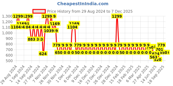 ajio.com gap Solid Ribbed Knitted Crop Top gap Price History Graph from 29 Aug 2024 to 6 Dec 2025