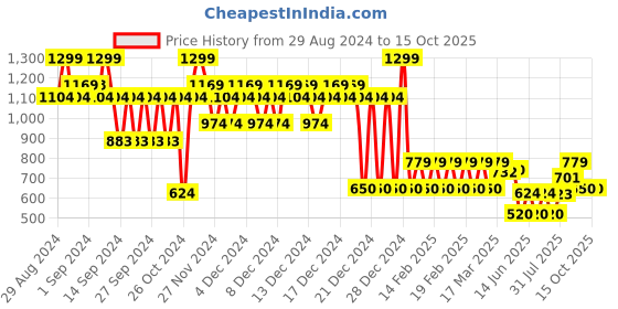 ajio.com gap Solid Ribbed Knitted Crop Top gap Price History Graph from 29 Aug 2024 to 14 Oct 2025