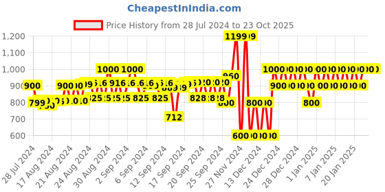 ajio.com gap Solid Round Neck Slim Fit T-Shirt gap Price History Graph from 28 Jul 2024 to 23 Oct 2025