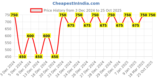 ajio.com gap Solid Round Neck Slim Fit Top gap Price History Graph from 3 Dec 2024 to 25 Oct 2025