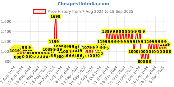 ajio.com gap Solid Ruched Flutter Sleeve Detail Top gap Price History Graph from 7 Aug 2024 to 18 Sep 2025