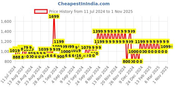 ajio.com gap Solid Ruched Square Neckline Top gap Price History Graph from 11 Jul 2024 to 1 Nov 2025