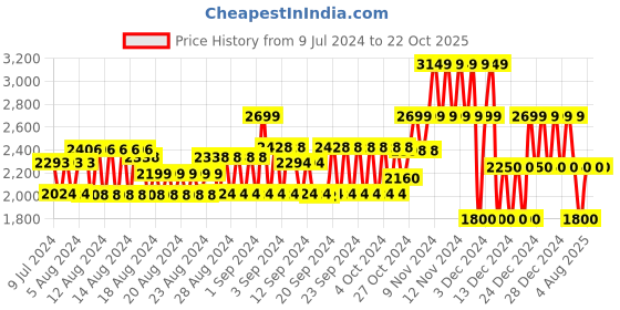 ajio.com gap Solid Short Bubble Sleeves Midi Dress gap Price History Graph from 9 Jul 2024 to 21 Oct 2025