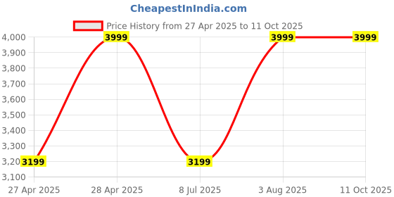 ajio.com gap Solid Tapered Fit Cargo Pants with Drawstrings gap Price History Graph from 27 Apr 2025 to 10 Oct 2025