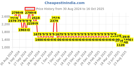 ajio.com gap Solid Woven Joggers with Drawstrings gap Price History Graph from 30 Aug 2024 to 16 Oct 2025