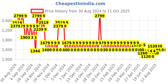 ajio.com gap Solid Woven Joggers with Drawstrings gap Price History Graph from 30 Aug 2024 to 11 Oct 2025