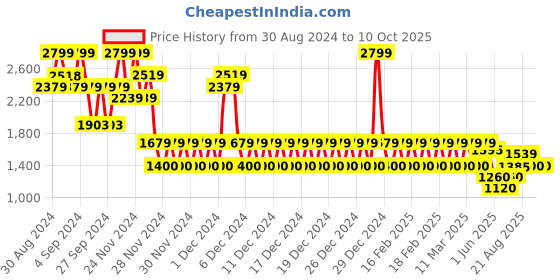 ajio.com gap Solid Woven Joggers with Drawstrings gap Price History Graph from 30 Aug 2024 to 10 Oct 2025