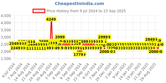 ajio.com gap Solid Zip Front Boxy Fit Jacket with Patch Pockets gap Price History Graph from 9 Jul 2024 to 23 Sep 2025