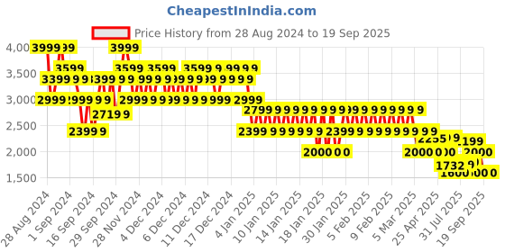 ajio.com gap Solid Zip Front Hooded Sweatshirt with Kangaroo Pockets gap Price History Graph from 28 Aug 2024 to 19 Sep 2025