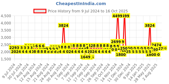 ajio.com gap Solid Zip-Front Utility Jacket with Patch Pockets gap Price History Graph from 9 Jul 2024 to 16 Oct 2025