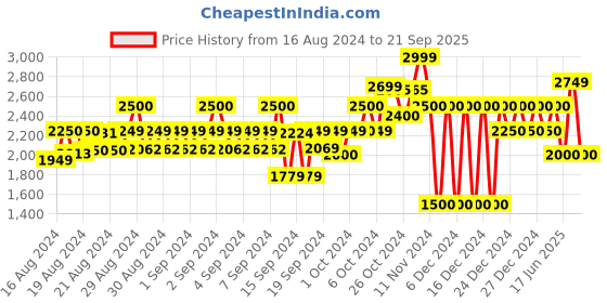ajio.com gap Square-Neck Smocked Midi Dress gap Price History Graph from 16 Aug 2024 to 21 Sep 2025
