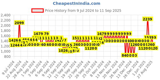 ajio.com gap Straight Fit Chino Trousers gap Price History Graph from 9 Jul 2024 to 11 Sep 2025