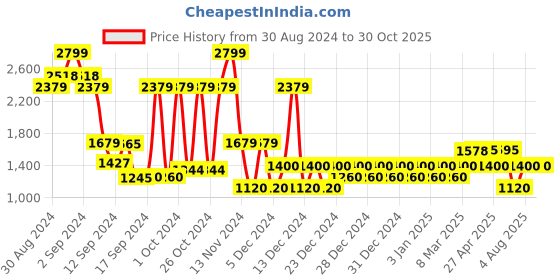 ajio.com gap Straight Fit Flat-Front Chinos gap Price History Graph from 30 Aug 2024 to 29 Oct 2025