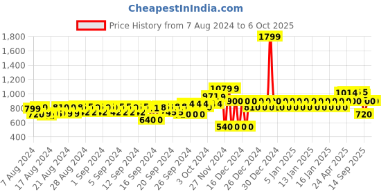 ajio.com gap Striped Linen Blend Shorts with Drawstring Waist gap Price History Graph from 7 Aug 2024 to 5 Oct 2025