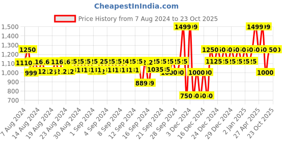 ajio.com gap Striped Shirt with Patch Pocket gap Price History Graph from 7 Aug 2024 to 23 Oct 2025