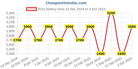ajio.com gap Striped Tiered Dress with Waist Tie-Up gap Price History Graph from 24 Dec 2024 to 2 Oct 2025