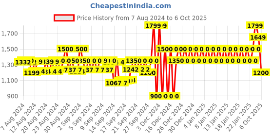 ajio.com gap Tapered Fit Pants with Drawstring Waist gap Price History Graph from 7 Aug 2024 to 6 Oct 2025