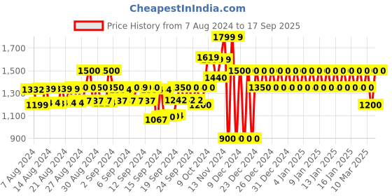 ajio.com gap Tapered Fit Pants with Drawstring Waist gap Price History Graph from 7 Aug 2024 to 17 Sep 2025