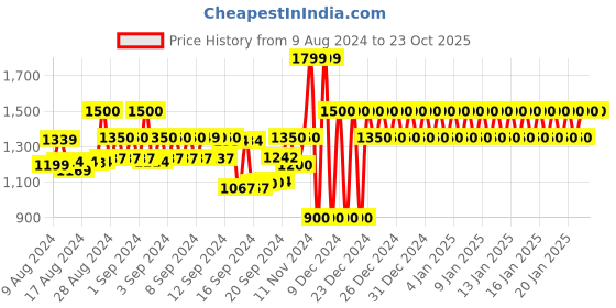 ajio.com gap Tapered Fit Pants with Drawstring Waist gap Price History Graph from 9 Aug 2024 to 22 Oct 2025