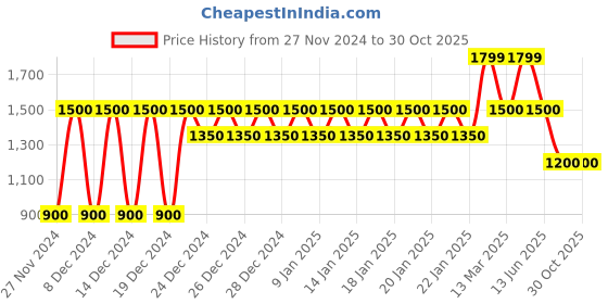 ajio.com gap Tapered Straight Fit Jeans gap Price History Graph from 27 Nov 2024 to 29 Oct 2025