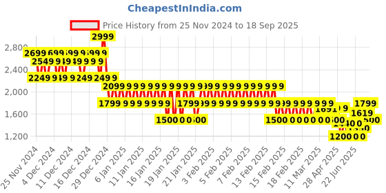 ajio.com gap Terry Zip Front Hoodie with Back Print gap Price History Graph from 25 Nov 2024 to 18 Sep 2025