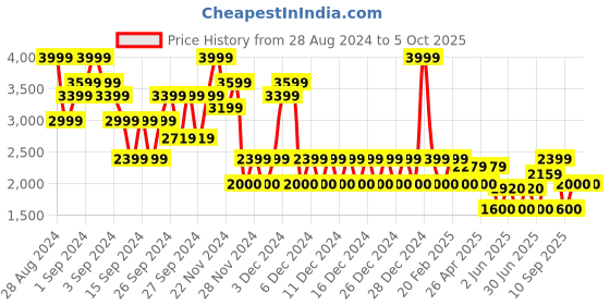 ajio.com gap Textured Button-Down Cardigan with Cuff Sleeves gap Price History Graph from 28 Aug 2024 to 4 Oct 2025