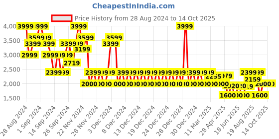 ajio.com gap Textured Button-Down Cardigan with Cuff Sleeves gap Price History Graph from 28 Aug 2024 to 13 Oct 2025